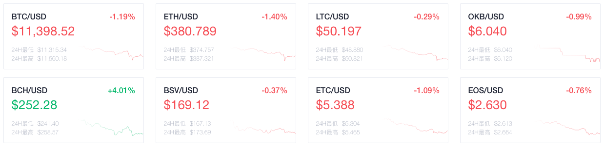 OKEx晚报：Filecoin预计将在明晚11点前启动主网