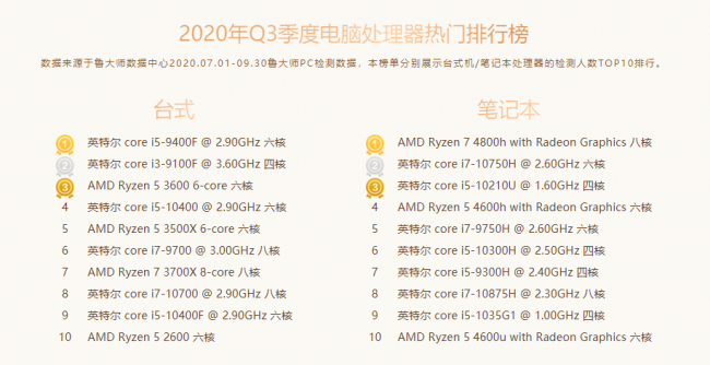 鲁大师Q3季度PC硬件排行：RTX 30系新显卡露面，“卡皇”易主