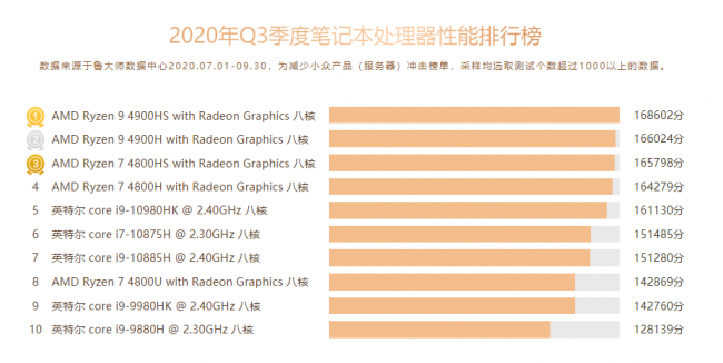 鲁大师Q3季度PC硬件排行：RTX 30系新显卡露面，“卡皇”易主