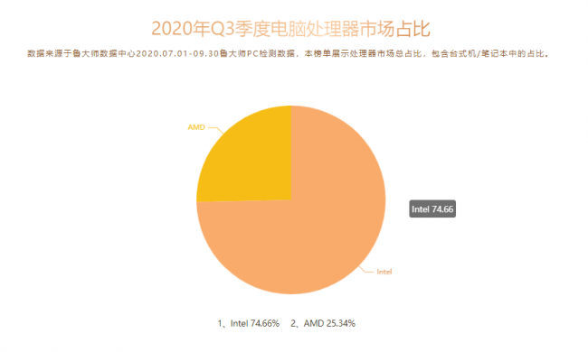 鲁大师Q3季度PC硬件排行：RTX 30系新显卡露面，“卡皇”易主