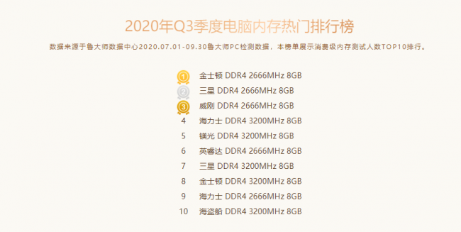 鲁大师Q3季度PC硬件排行：RTX 30系新显卡露面，“卡皇”易主