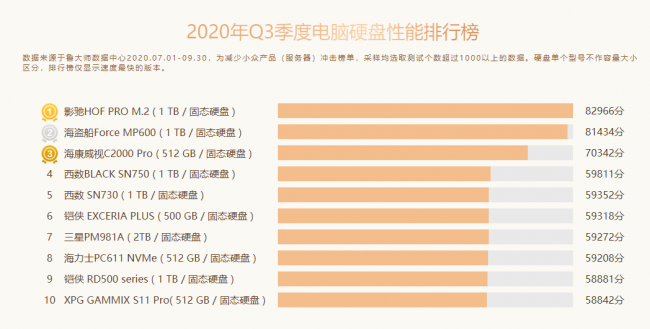 鲁大师Q3季度PC硬件排行：RTX 30系新显卡露面，“卡皇”易主