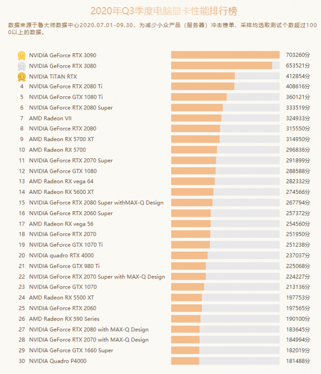 鲁大师Q3季度PC硬件排行：RTX 30系新显卡露面，“卡皇”易主