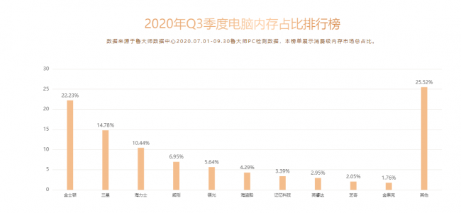 鲁大师Q3季度PC硬件排行：RTX 30系新显卡露面，“卡皇”易主