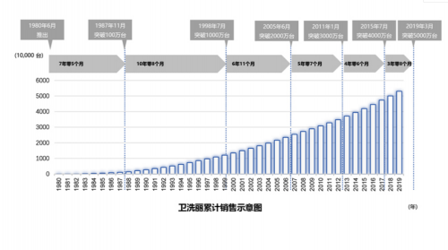 卫浴产品松下好还是TOTO好？揭秘TOTO更胜一筹的原因！