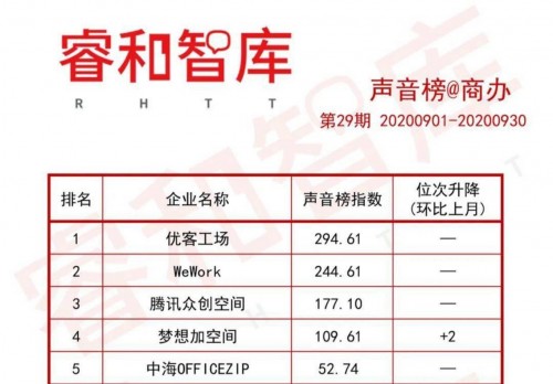 做精细化运营先行者，梦想加空间推动行业健康发展