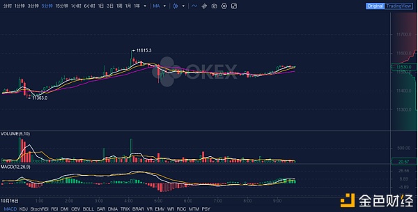 OKEx早报：彭博社称比特币的发展轨迹接近于黄金