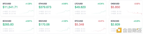 OKEx早报：彭博社称比特币的发展轨迹接近于黄金