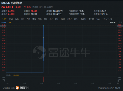 名创优品赴美上市高开22%，富途3.4万认购客户竟然全员中签？！