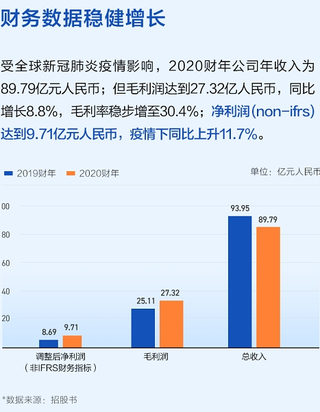 名创优品赴美上市高开22%，富途3.4万认购客户竟然全员中签？！