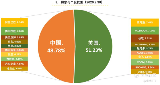 老虎证券：TTTN Q3基金净值收益13.47% 跑赢中美大盘指数ETF