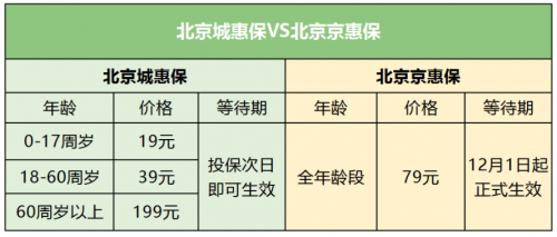 360城惠保和京惠保评测：前者便宜一半 后者适合老年人