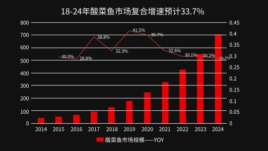 太二酸菜鱼为何能让顾客疯狂排队？跟着聚焦一键GET“定位+互联网”！