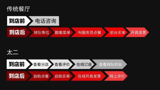 太二酸菜鱼为何能让顾客疯狂排队？跟着聚焦一键GET“定位+互联网”！