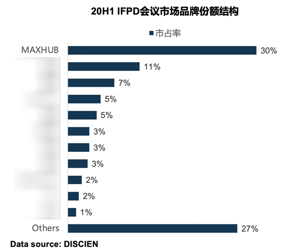 迪显报告：2020上半年MAXHUB持续领跑会议平板市场