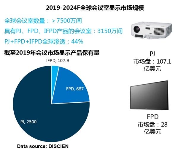 迪显报告：2020上半年MAXHUB持续领跑会议平板市场