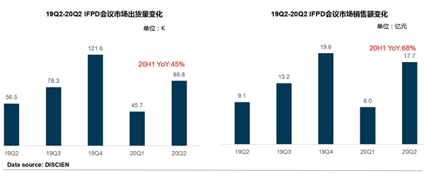 迪显报告：2020上半年MAXHUB持续领跑会议平板市场