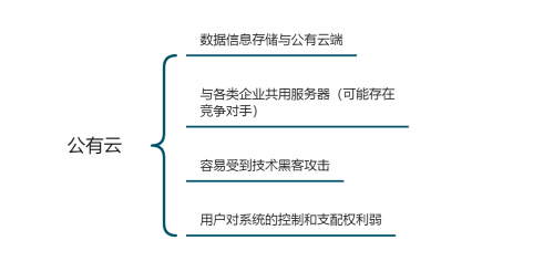 「企业管理系统搭建测评」公有云VS私有云，云数据安全谁更靠谱？