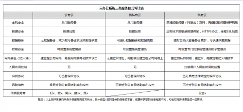 「企业管理系统搭建测评」公有云VS私有云，云数据安全谁更靠谱？