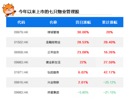 合景悠活、世茂服务相继招股，富途开启打新，助你把握物业股良机！