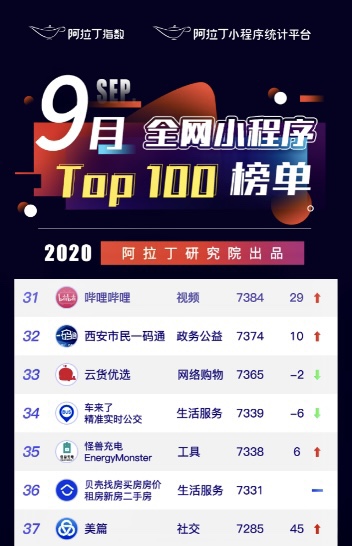 阿拉丁指数TOP100榜单出炉，怪兽充电居共享充电行业之首