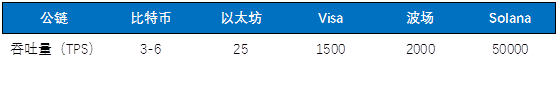 OKEx Research：一文读懂以太坊杀手Solana