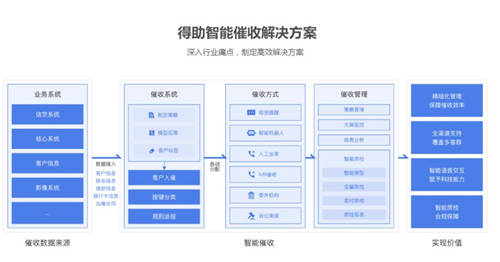 逃废债形势严峻，多方合力多种手段力破“反催收”