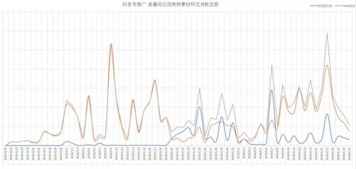 卡思数据：抖音投放，选FEED流还是DOU+？