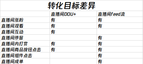 卡思数据：抖音投放，选FEED流还是DOU+？