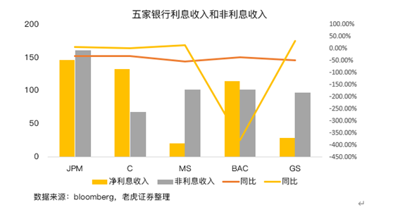 老虎证券：美国银行业盈利改善，内部出现分化