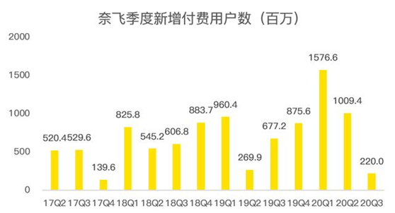 老虎证券：迪士尼、苹果夹击之下，奈飞跌落神坛？