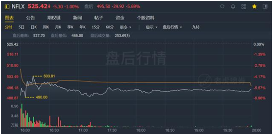 老虎证券：迪士尼、苹果夹击之下，奈飞跌落神坛？