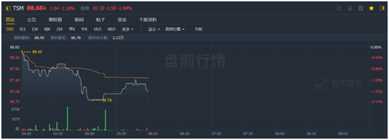 老虎证券：业绩好到炸裂，股价却不为所动，台积电怎么了？