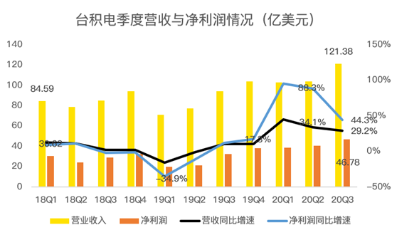 老虎证券：业绩好到炸裂，股价却不为所动，台积电怎么了？