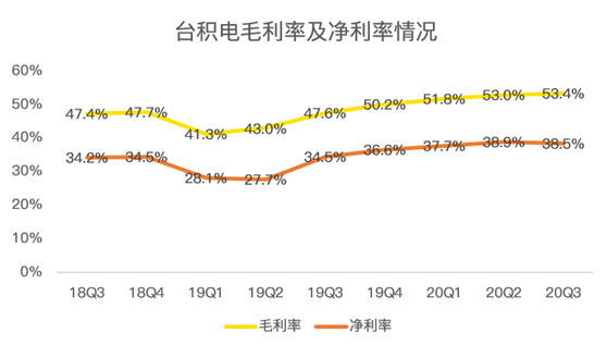 老虎证券：业绩好到炸裂，股价却不为所动，台积电怎么了？