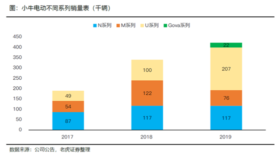 老虎证券：小牛电动——两轮电动车里的一枝独秀