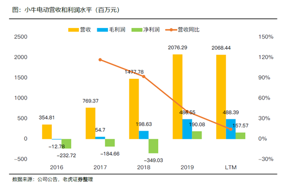 老虎证券：小牛电动——两轮电动车里的一枝独秀