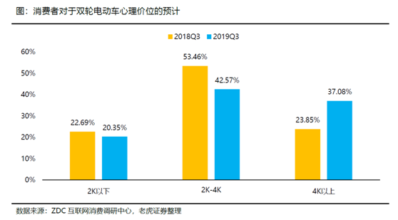 老虎证券：小牛电动——两轮电动车里的一枝独秀