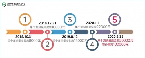 OPPO安全与HackerOne战略合作全面升级，
布局安全新生态