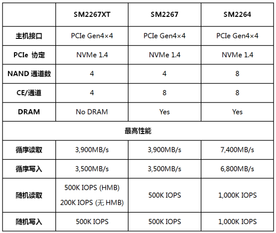 慧荣科技推出最新款PCIe 4.0 NVMe 1.4主控芯片，为消费级SSD带来极致的性能体验