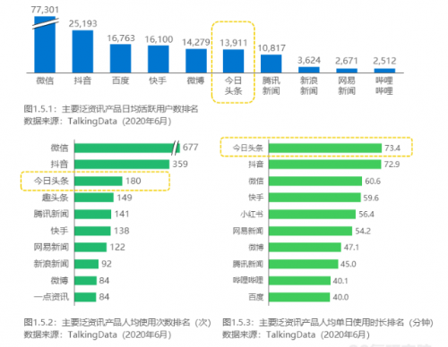 《2020年中国泛资讯行业研究报告》正式发布，今日头条位列行业头部梯队