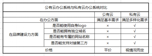 “云”时代来临，在线（SaaS类）办公系统如何才能塑造企业品牌形象？