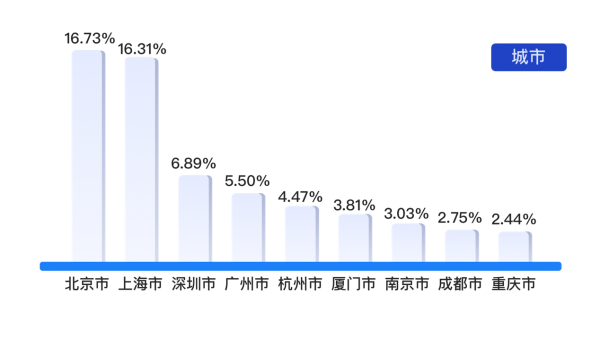 从出行大数据看中小企业发展：数字化转型是“突围”的必由之路