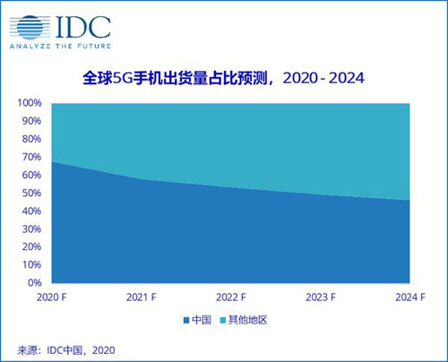 IDG：中国成全球5G手机主战场 京东11.11现货预售加速用户换新