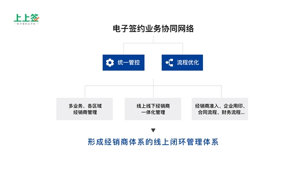 得渠道者得天下，电子合同成传统零售制造业转型刚需