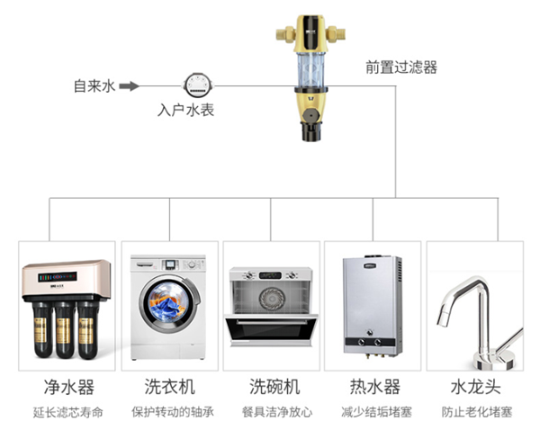 净水器十大品牌法兰尼前置过滤器，杂质克星为品质生活护航