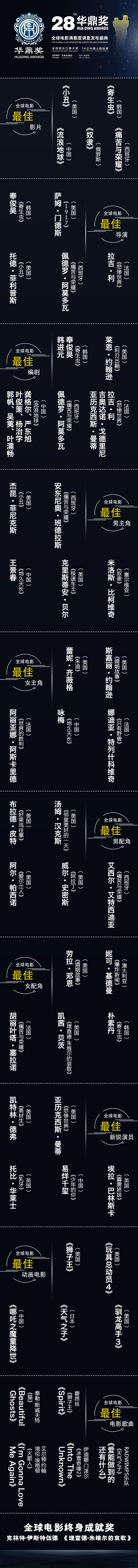 第28届华鼎奖提名揭晓，《复联4》获全球电影满意度第一，五国影片角逐最佳