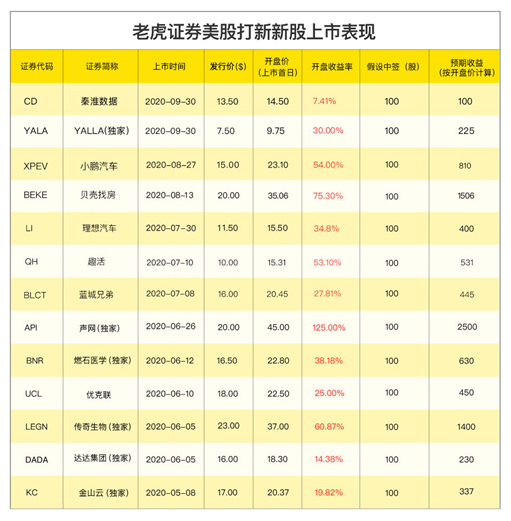 陆金所控股赴美上市 老虎证券0费用打新通道已开启