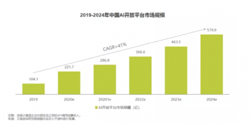 科大讯飞公布人工智能API白皮书：预计今年市场规模可超200亿