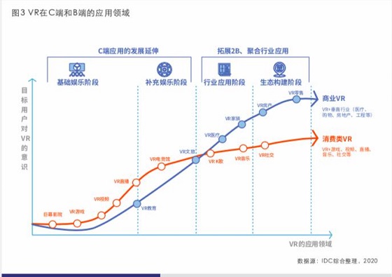 商用VR异军突起，众趣科技打造多场景解决方案